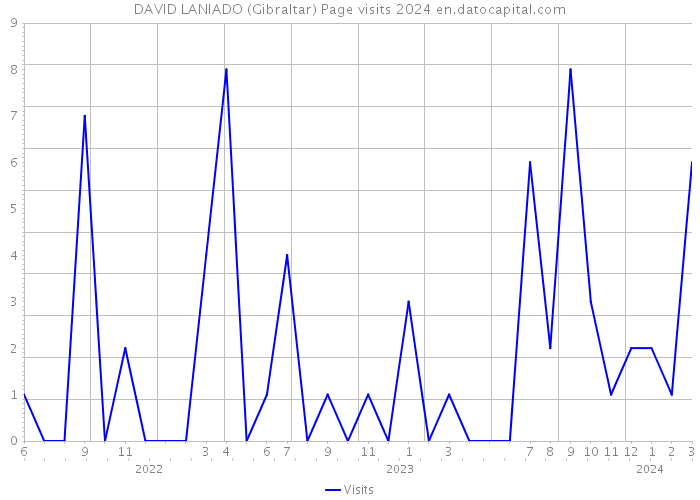 DAVID LANIADO (Gibraltar) Page visits 2024 
