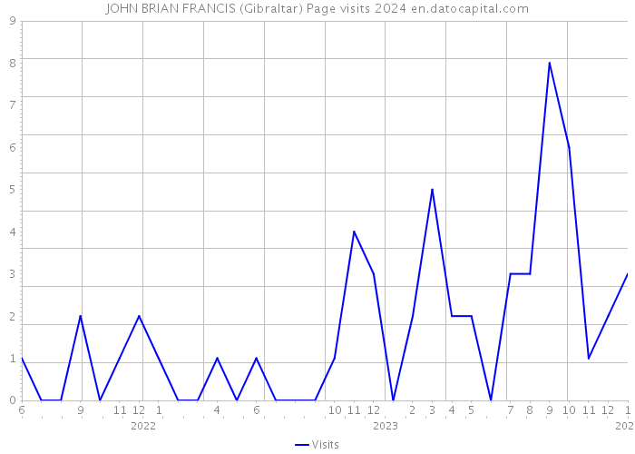 JOHN BRIAN FRANCIS (Gibraltar) Page visits 2024 