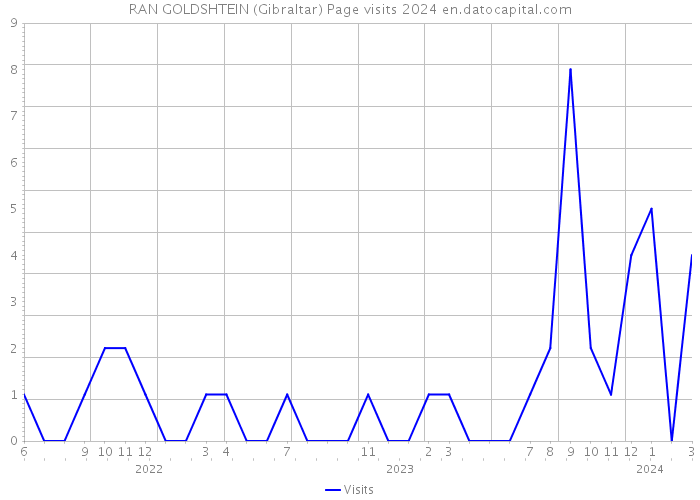 RAN GOLDSHTEIN (Gibraltar) Page visits 2024 