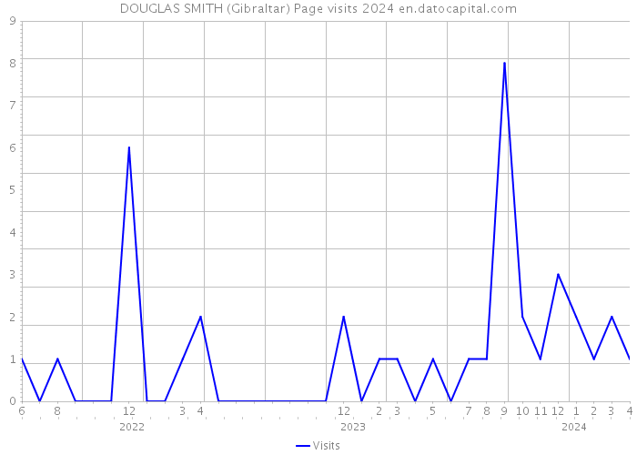 DOUGLAS SMITH (Gibraltar) Page visits 2024 