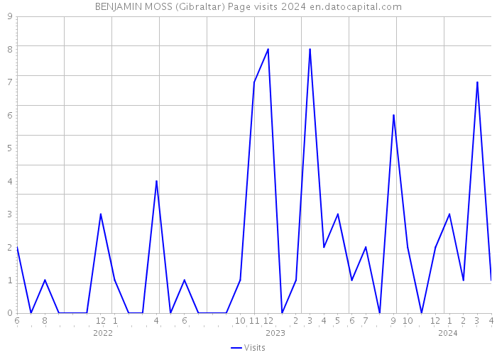 BENJAMIN MOSS (Gibraltar) Page visits 2024 