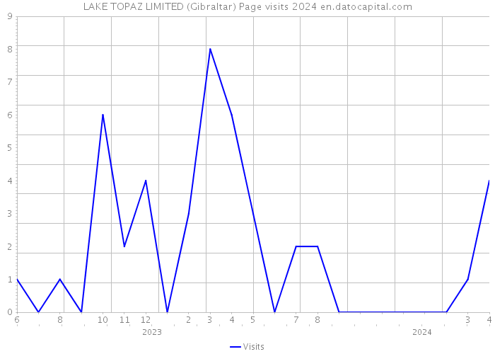 LAKE TOPAZ LIMITED (Gibraltar) Page visits 2024 