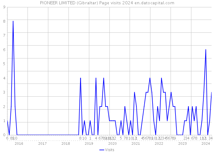 PIONEER LIMITED (Gibraltar) Page visits 2024 