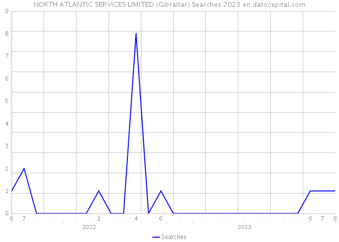NORTH ATLANTIC SERVICES LIMITED (Gibraltar) Searches 2023 