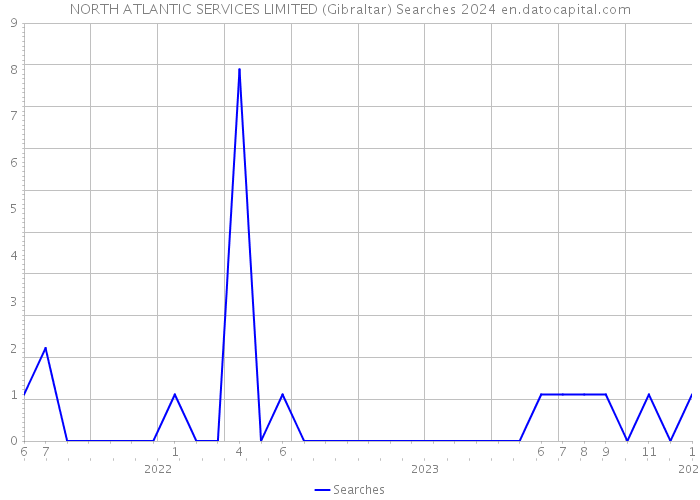 NORTH ATLANTIC SERVICES LIMITED (Gibraltar) Searches 2024 