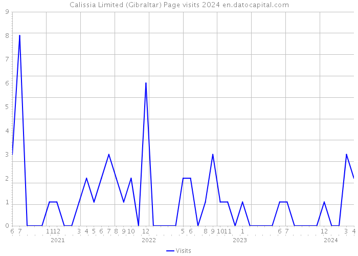 Calissia Limited (Gibraltar) Page visits 2024 