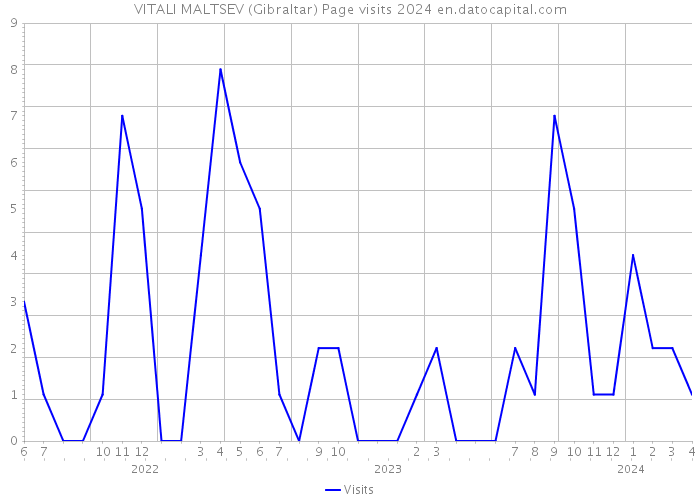 VITALI MALTSEV (Gibraltar) Page visits 2024 