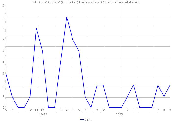 VITALI MALTSEV (Gibraltar) Page visits 2023 