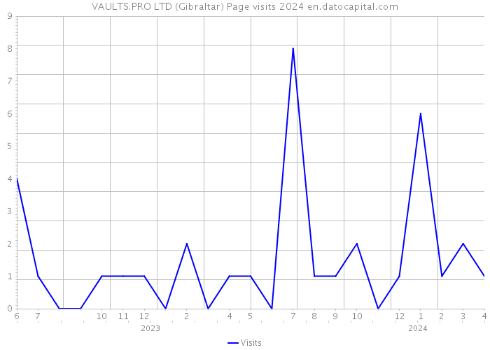 VAULTS.PRO LTD (Gibraltar) Page visits 2024 