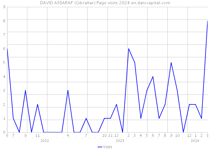 DAVID ASSARAF (Gibraltar) Page visits 2024 