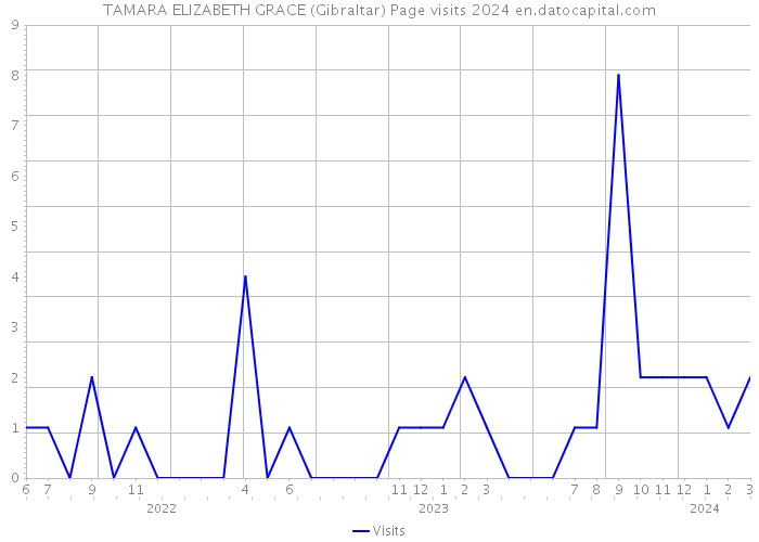 TAMARA ELIZABETH GRACE (Gibraltar) Page visits 2024 