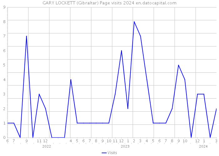 GARY LOCKETT (Gibraltar) Page visits 2024 