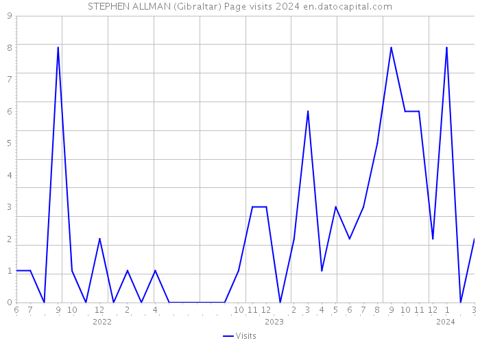 STEPHEN ALLMAN (Gibraltar) Page visits 2024 