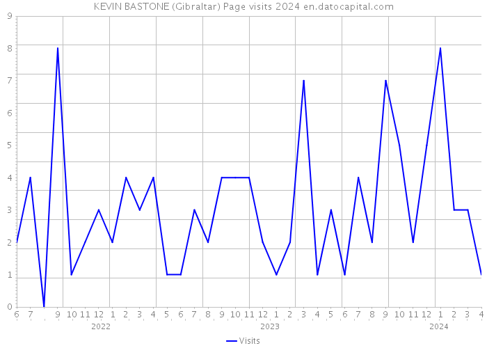KEVIN BASTONE (Gibraltar) Page visits 2024 
