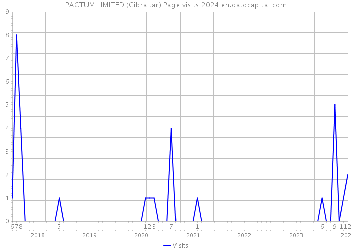 PACTUM LIMITED (Gibraltar) Page visits 2024 