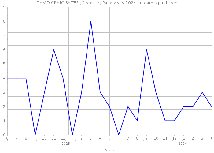 DAVID CRAIG BATES (Gibraltar) Page visits 2024 