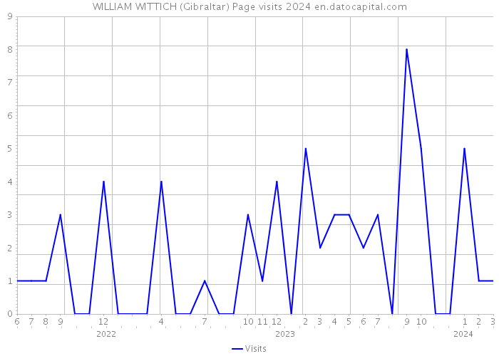 WILLIAM WITTICH (Gibraltar) Page visits 2024 