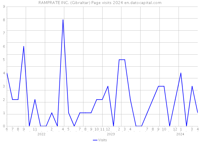 RAMPRATE INC. (Gibraltar) Page visits 2024 