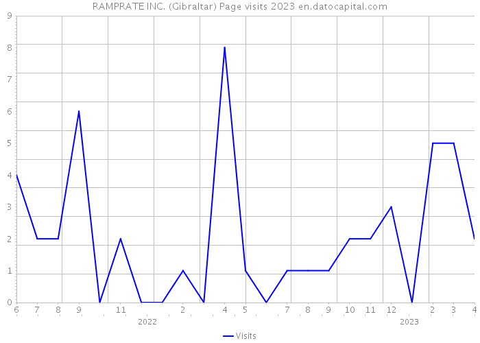 RAMPRATE INC. (Gibraltar) Page visits 2023 