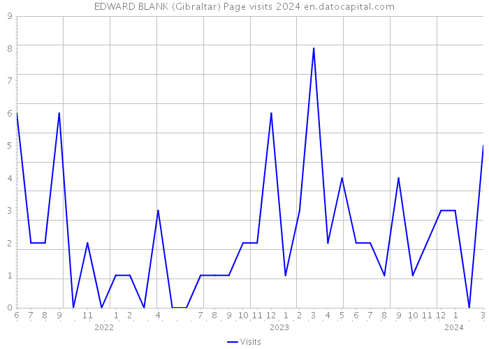 EDWARD BLANK (Gibraltar) Page visits 2024 