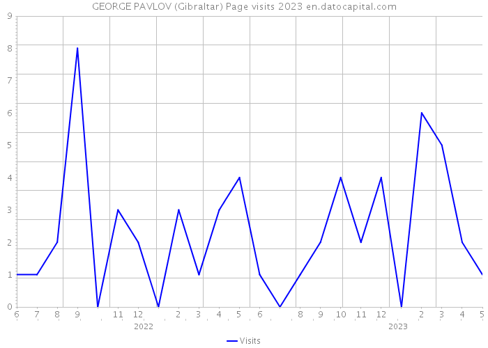 GEORGE PAVLOV (Gibraltar) Page visits 2023 