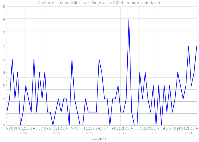 GibFibre Limited (Gibraltar) Page visits 2024 