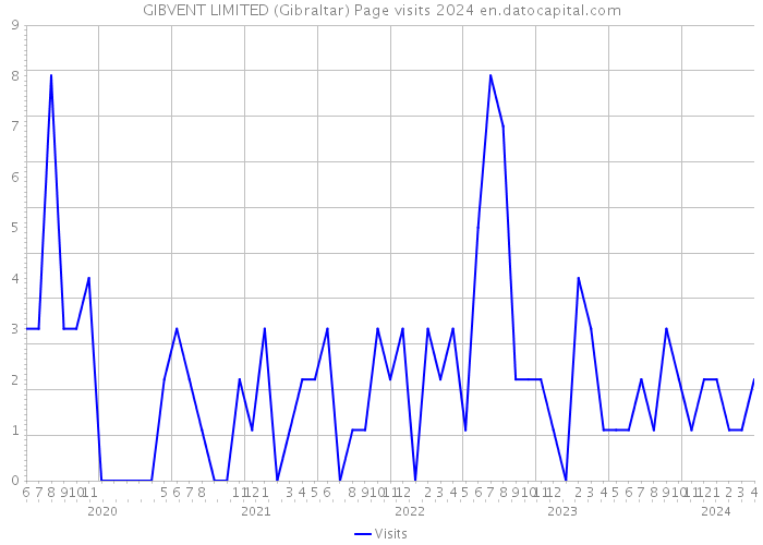 GIBVENT LIMITED (Gibraltar) Page visits 2024 
