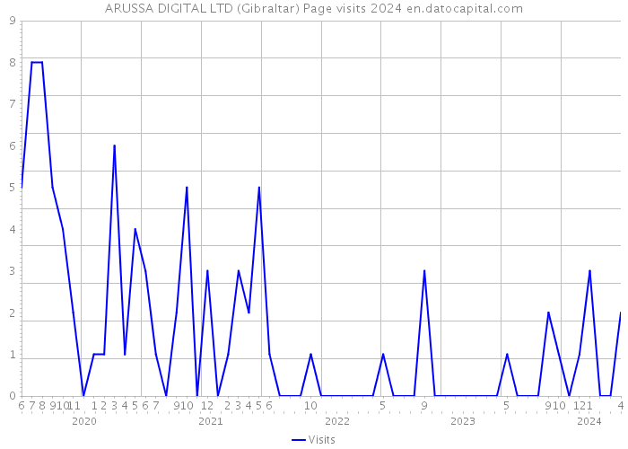 ARUSSA DIGITAL LTD (Gibraltar) Page visits 2024 