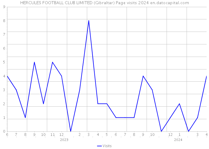 HERCULES FOOTBALL CLUB LIMITED (Gibraltar) Page visits 2024 