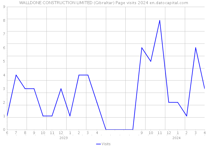 WALLDONE CONSTRUCTION LIMITED (Gibraltar) Page visits 2024 