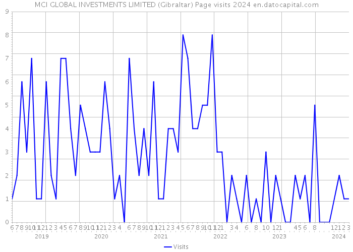 MCI GLOBAL INVESTMENTS LIMITED (Gibraltar) Page visits 2024 