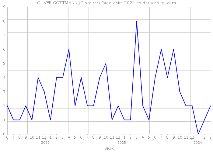 OLIVER GOTTMANN (Gibraltar) Page visits 2024 