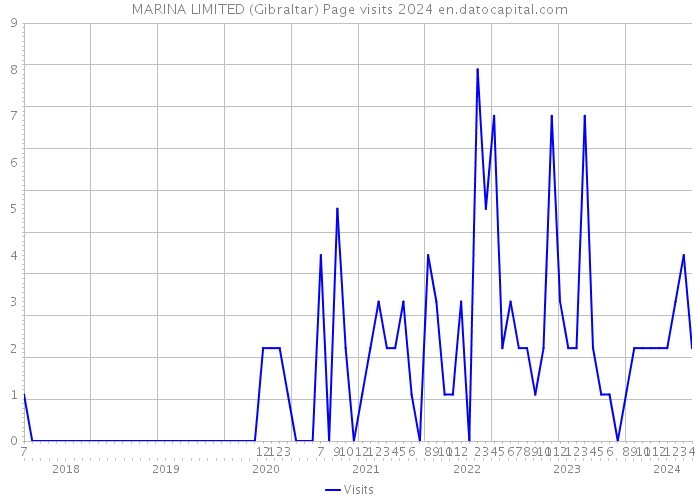MARINA LIMITED (Gibraltar) Page visits 2024 