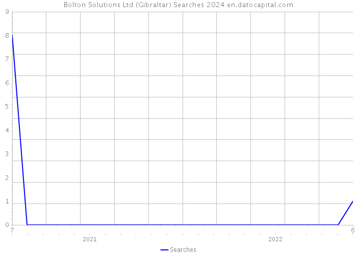 Bolton Solutions Ltd (Gibraltar) Searches 2024 