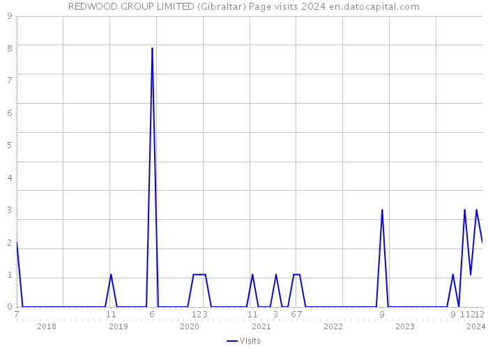REDWOOD GROUP LIMITED (Gibraltar) Page visits 2024 