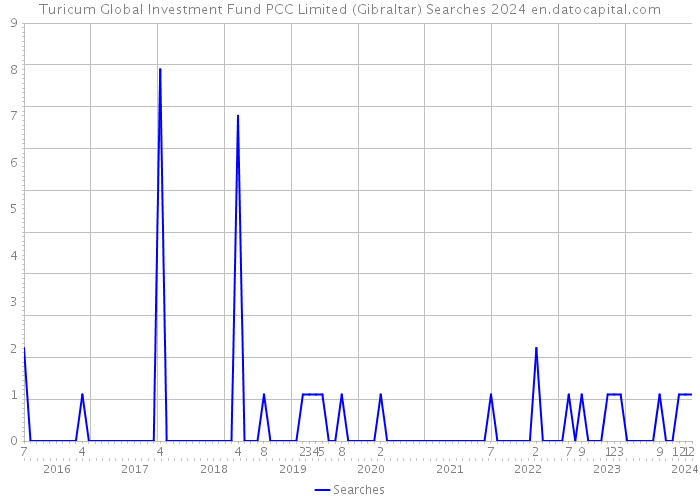 Turicum Global Investment Fund PCC Limited (Gibraltar) Searches 2024 