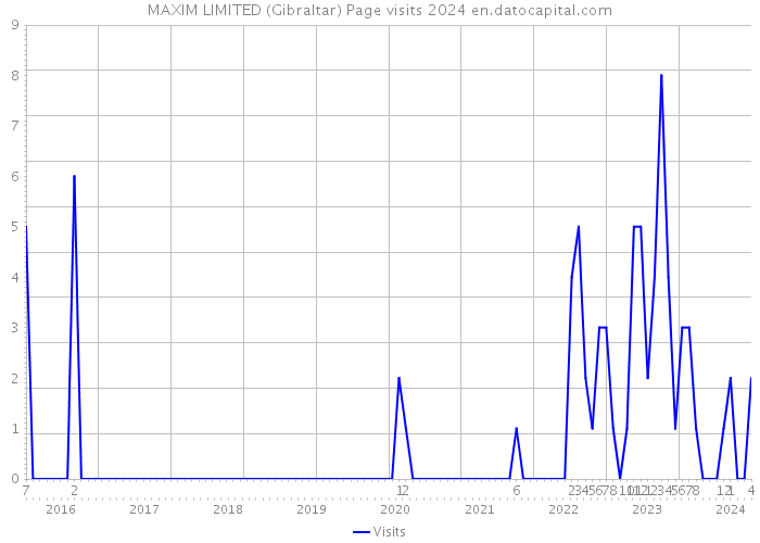 MAXIM LIMITED (Gibraltar) Page visits 2024 