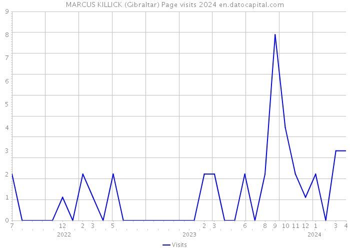 MARCUS KILLICK (Gibraltar) Page visits 2024 