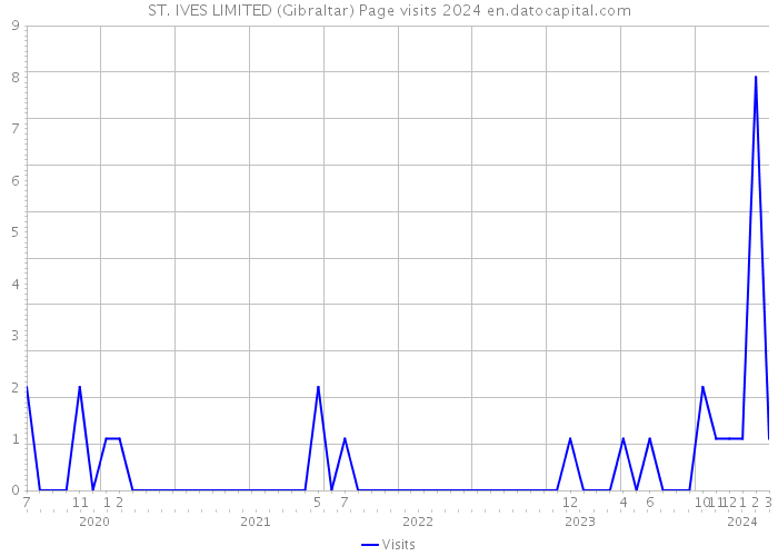 ST. IVES LIMITED (Gibraltar) Page visits 2024 