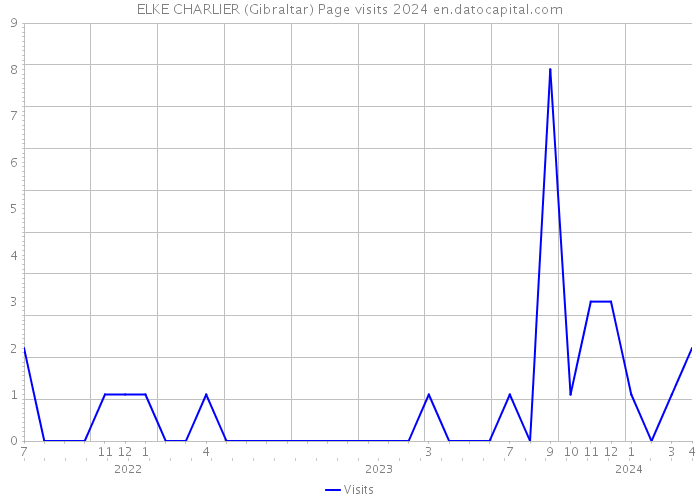 ELKE CHARLIER (Gibraltar) Page visits 2024 