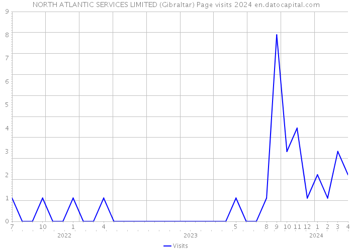 NORTH ATLANTIC SERVICES LIMITED (Gibraltar) Page visits 2024 