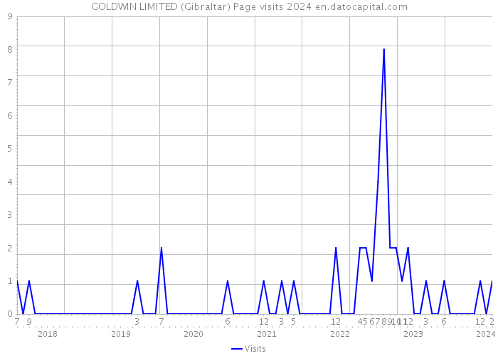 GOLDWIN LIMITED (Gibraltar) Page visits 2024 