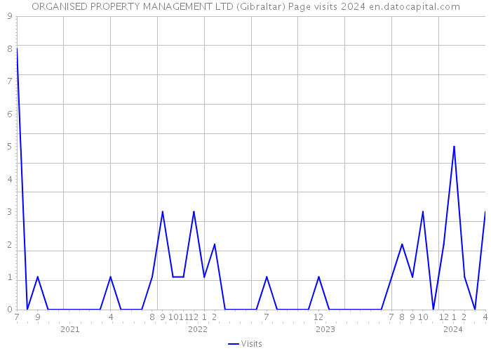 ORGANISED PROPERTY MANAGEMENT LTD (Gibraltar) Page visits 2024 
