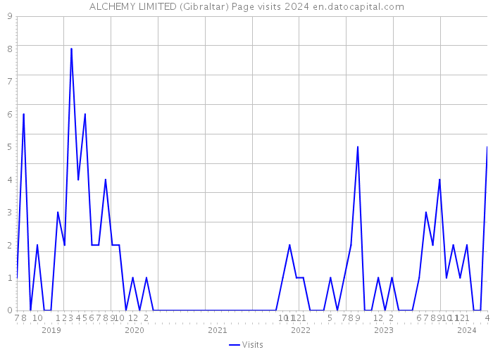 ALCHEMY LIMITED (Gibraltar) Page visits 2024 