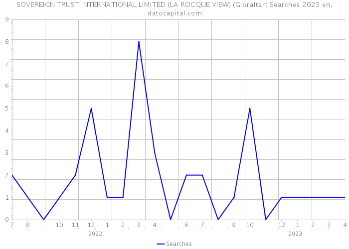 SOVEREIGN TRUST INTERNATIONAL LIMITED (LA ROCQUE VIEW) (Gibraltar) Searches 2023 