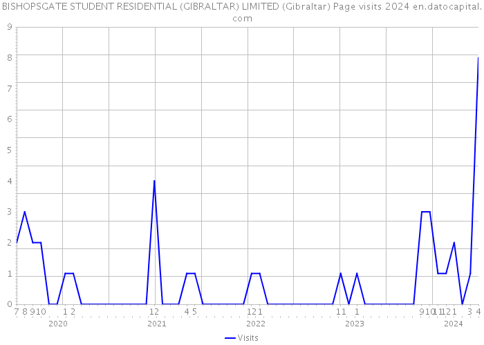 BISHOPSGATE STUDENT RESIDENTIAL (GIBRALTAR) LIMITED (Gibraltar) Page visits 2024 