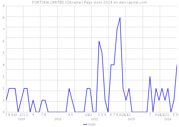 FORTUNA LIMITED (Gibraltar) Page visits 2024 
