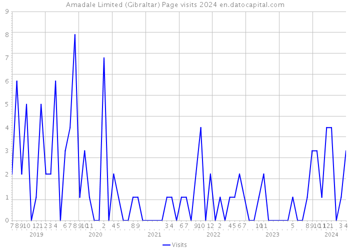 Amadale Limited (Gibraltar) Page visits 2024 