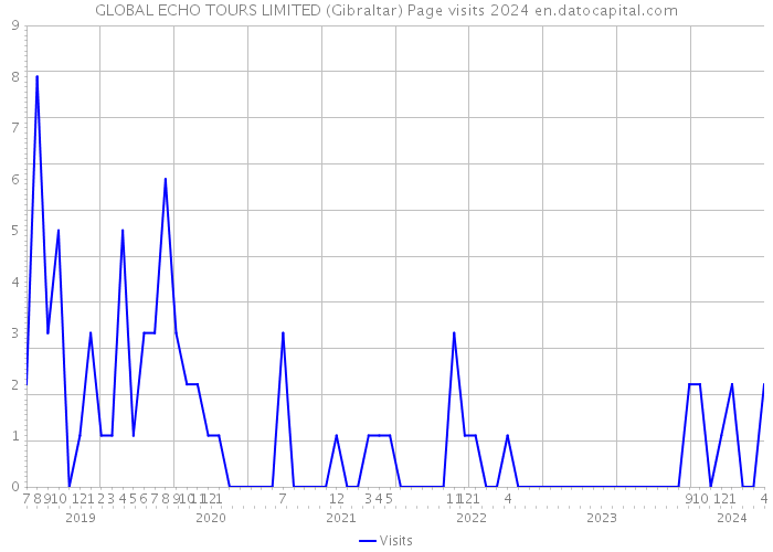 GLOBAL ECHO TOURS LIMITED (Gibraltar) Page visits 2024 