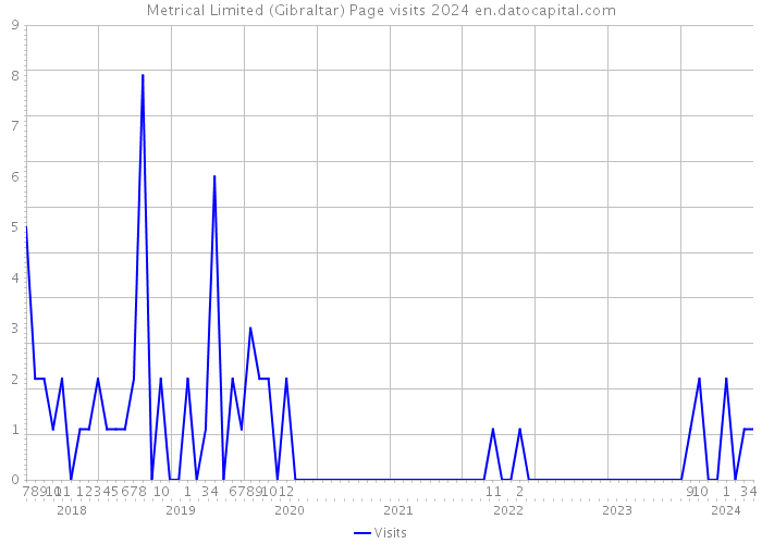 Metrical Limited (Gibraltar) Page visits 2024 